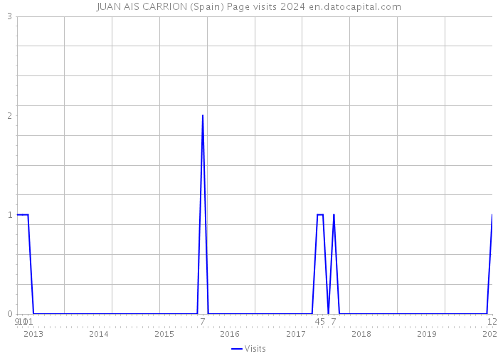 JUAN AIS CARRION (Spain) Page visits 2024 