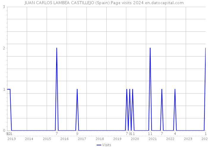 JUAN CARLOS LAMBEA CASTILLEJO (Spain) Page visits 2024 