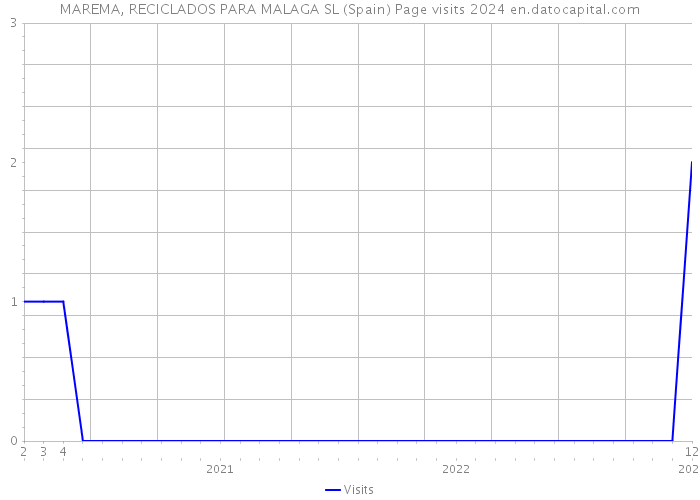 MAREMA, RECICLADOS PARA MALAGA SL (Spain) Page visits 2024 