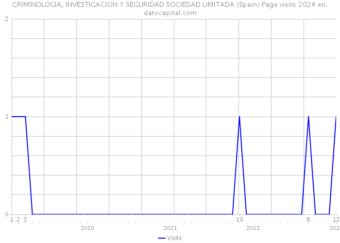 CRIMINOLOGIA, INVESTIGACION Y SEGURIDAD SOCIEDAD LIMITADA (Spain) Page visits 2024 