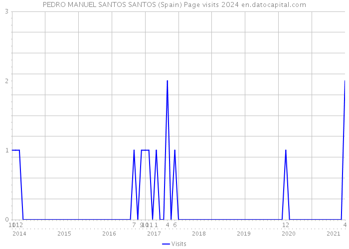PEDRO MANUEL SANTOS SANTOS (Spain) Page visits 2024 