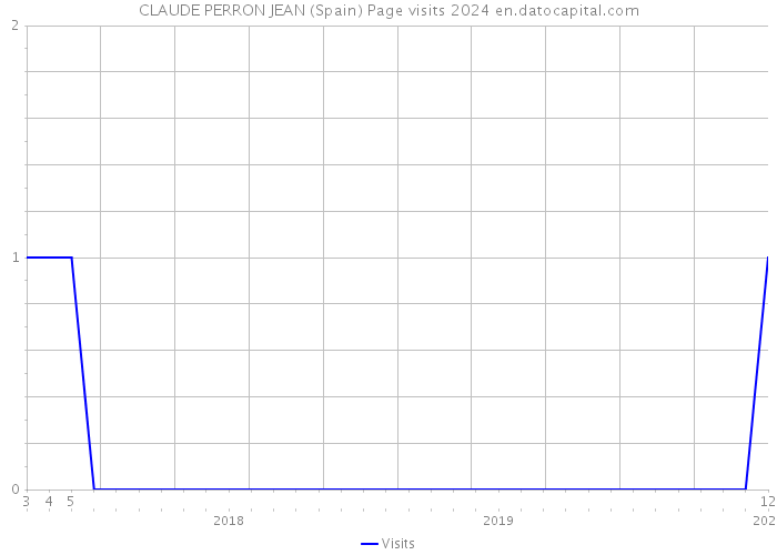 CLAUDE PERRON JEAN (Spain) Page visits 2024 