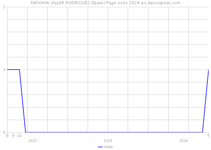 NIRVANA VILLAR RODRIGUEZ (Spain) Page visits 2024 