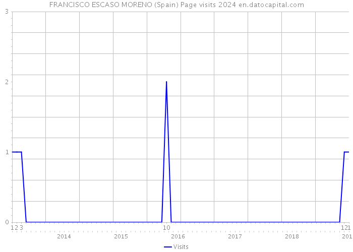 FRANCISCO ESCASO MORENO (Spain) Page visits 2024 