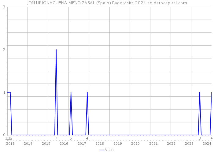 JON URIONAGUENA MENDIZABAL (Spain) Page visits 2024 