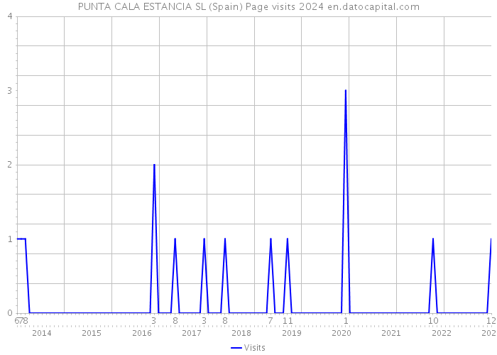 PUNTA CALA ESTANCIA SL (Spain) Page visits 2024 