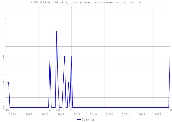 CASTILLA & LOAIZA SL. (Spain) Searches 2024 