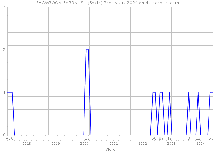 SHOWROOM BARRAL SL. (Spain) Page visits 2024 