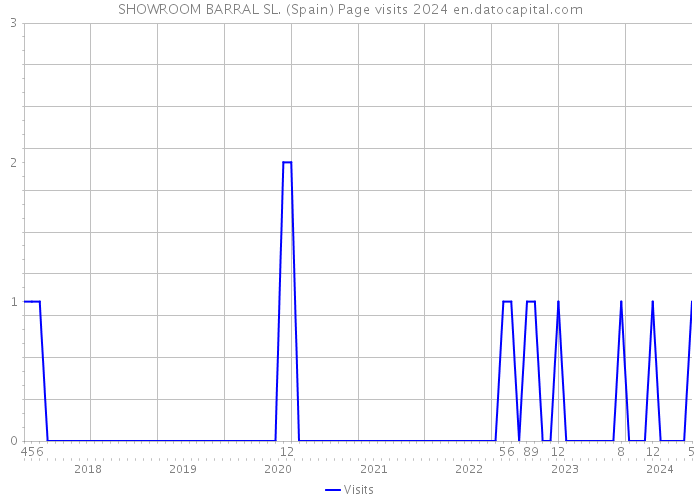 SHOWROOM BARRAL SL. (Spain) Page visits 2024 