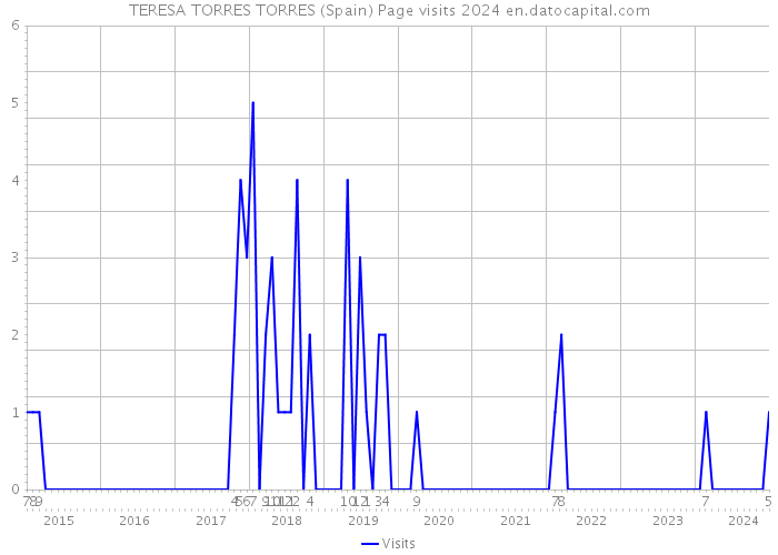 TERESA TORRES TORRES (Spain) Page visits 2024 