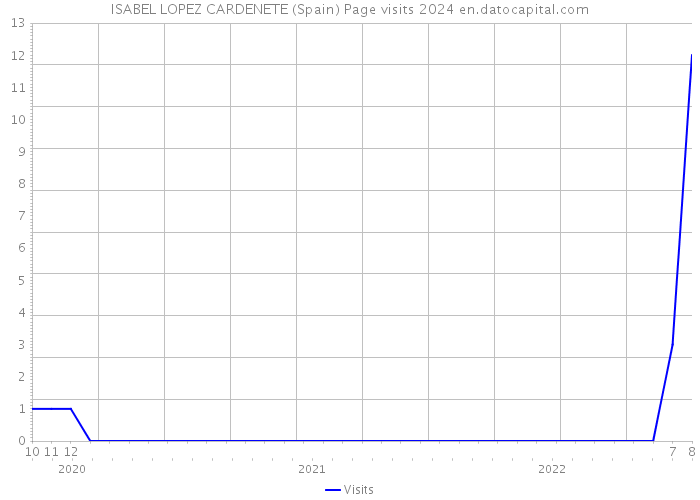 ISABEL LOPEZ CARDENETE (Spain) Page visits 2024 