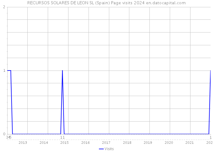 RECURSOS SOLARES DE LEON SL (Spain) Page visits 2024 