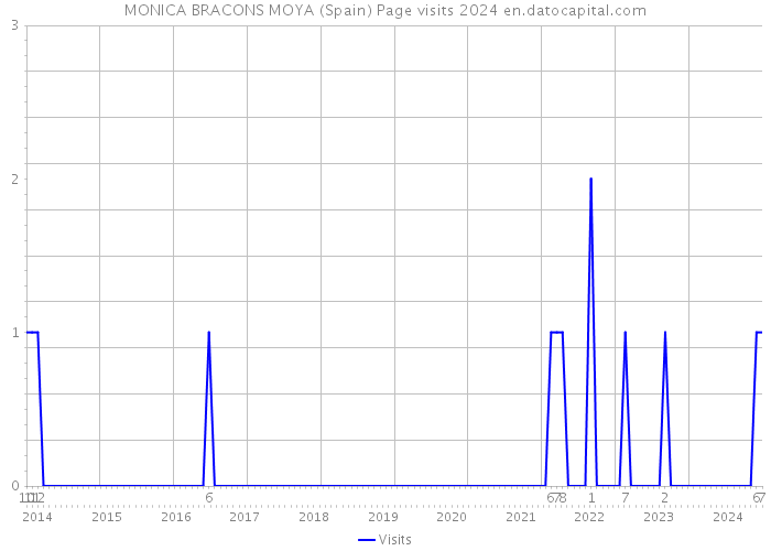 MONICA BRACONS MOYA (Spain) Page visits 2024 