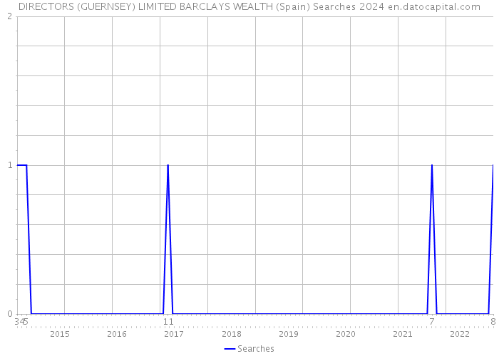 DIRECTORS (GUERNSEY) LIMITED BARCLAYS WEALTH (Spain) Searches 2024 
