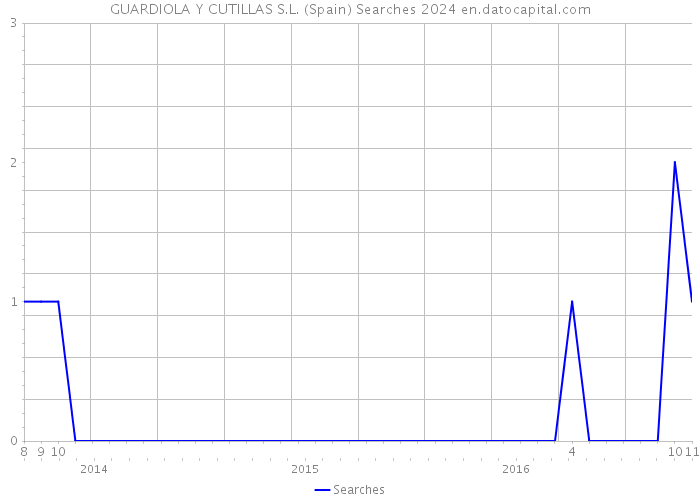 GUARDIOLA Y CUTILLAS S.L. (Spain) Searches 2024 