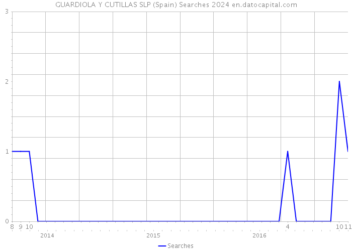 GUARDIOLA Y CUTILLAS SLP (Spain) Searches 2024 