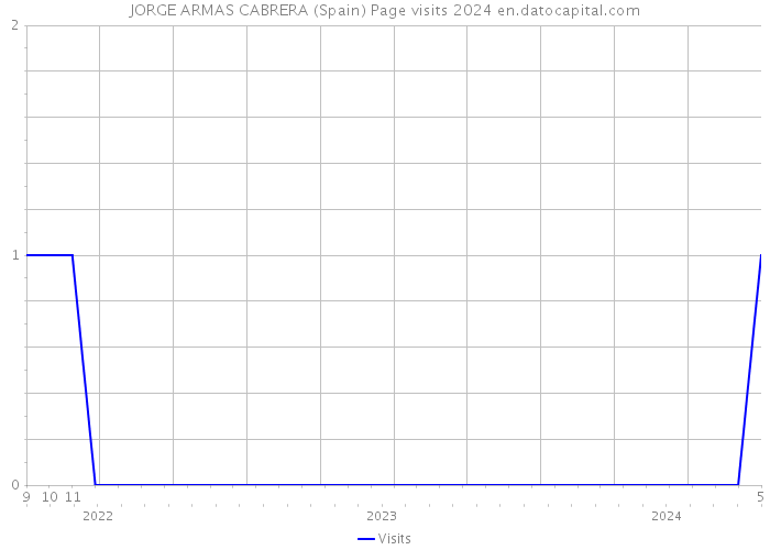 JORGE ARMAS CABRERA (Spain) Page visits 2024 