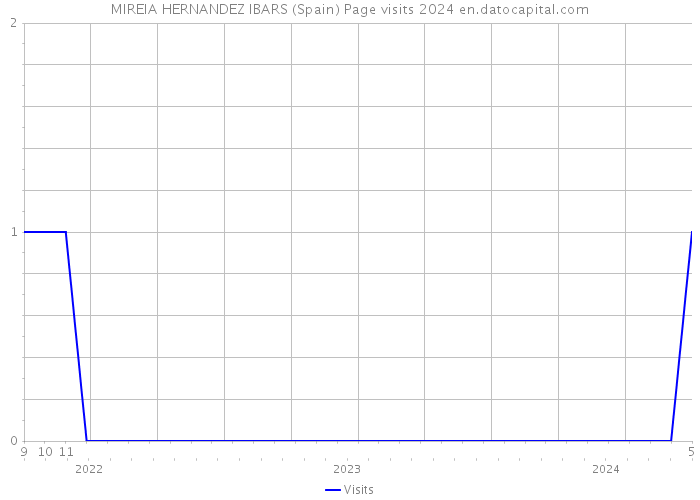 MIREIA HERNANDEZ IBARS (Spain) Page visits 2024 