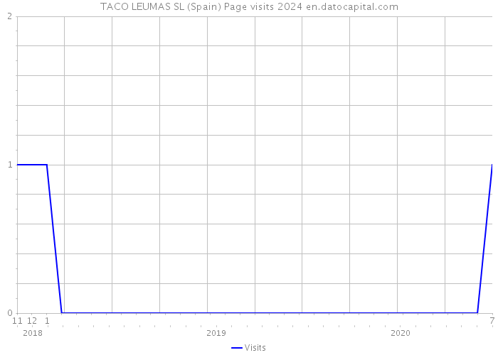 TACO LEUMAS SL (Spain) Page visits 2024 