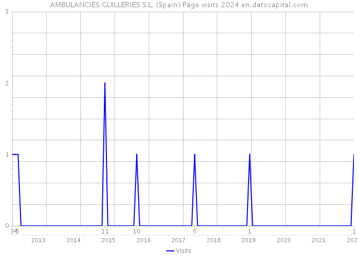 AMBULANCIES GUILLERIES S.L. (Spain) Page visits 2024 