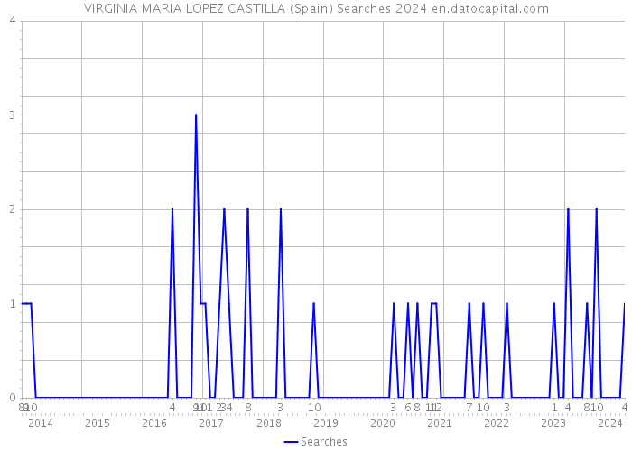 VIRGINIA MARIA LOPEZ CASTILLA (Spain) Searches 2024 