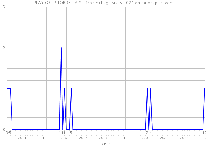 PLAY GRUP TORRELLA SL. (Spain) Page visits 2024 