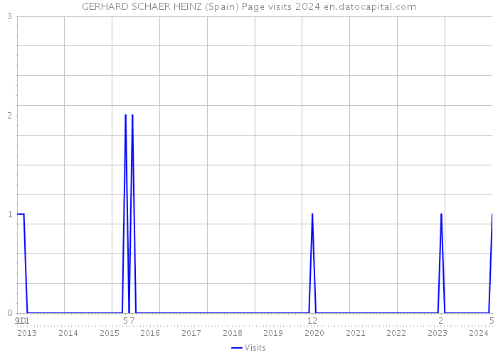GERHARD SCHAER HEINZ (Spain) Page visits 2024 
