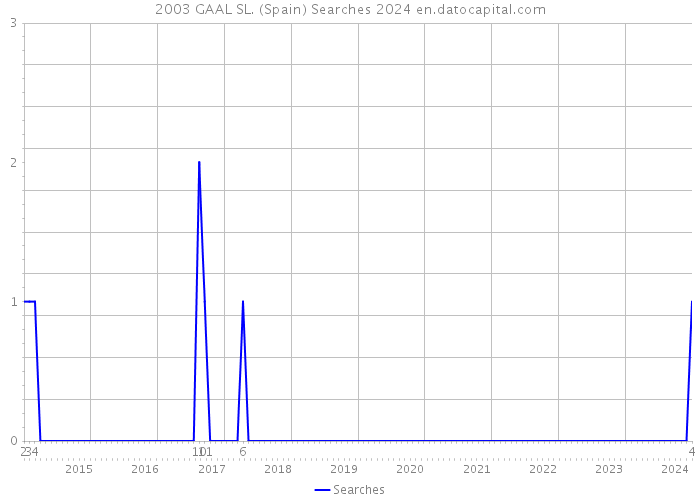 2003 GAAL SL. (Spain) Searches 2024 
