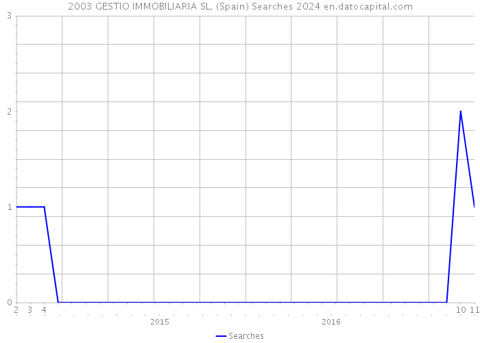 2003 GESTIO IMMOBILIARIA SL. (Spain) Searches 2024 