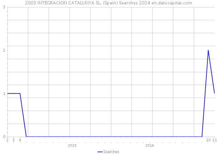 2003 INTEGRACION CATALUNYA SL. (Spain) Searches 2024 