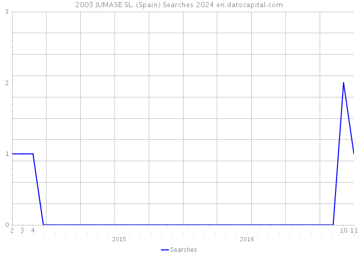 2003 JUMASE SL. (Spain) Searches 2024 