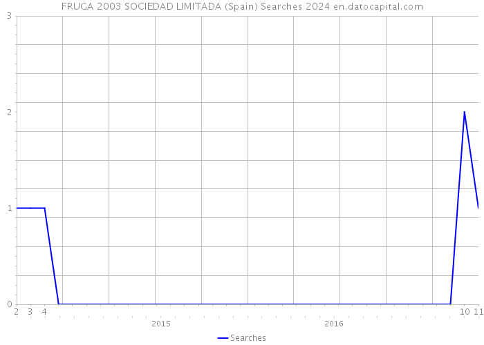 FRUGA 2003 SOCIEDAD LIMITADA (Spain) Searches 2024 