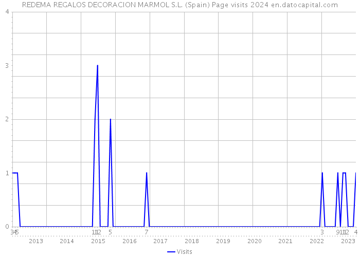 REDEMA REGALOS DECORACION MARMOL S.L. (Spain) Page visits 2024 
