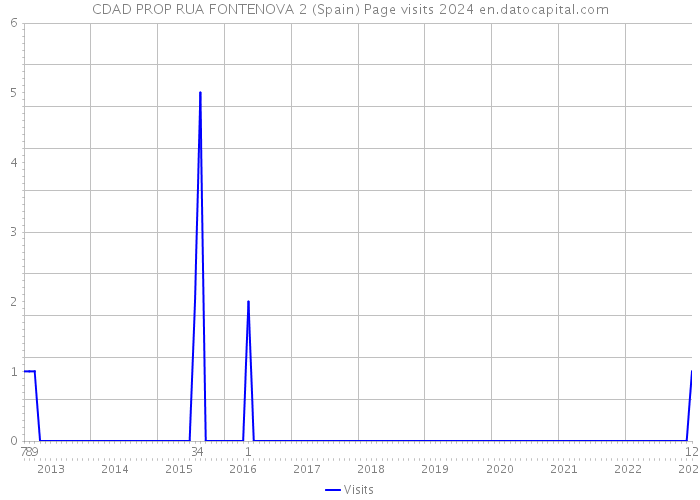 CDAD PROP RUA FONTENOVA 2 (Spain) Page visits 2024 