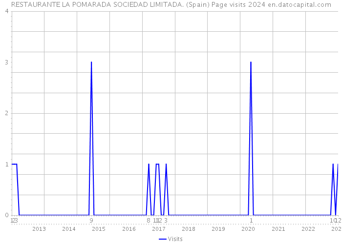 RESTAURANTE LA POMARADA SOCIEDAD LIMITADA. (Spain) Page visits 2024 