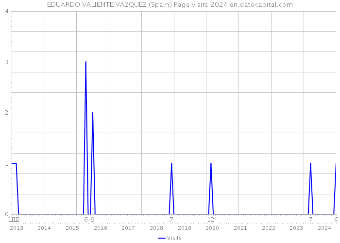 EDUARDO VALIENTE VAZQUEZ (Spain) Page visits 2024 