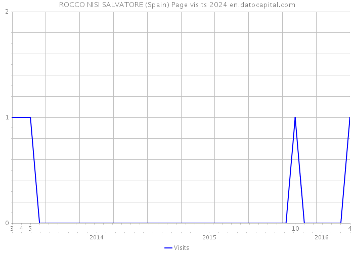 ROCCO NISI SALVATORE (Spain) Page visits 2024 