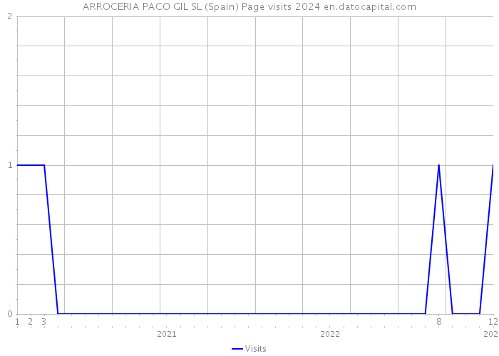 ARROCERIA PACO GIL SL (Spain) Page visits 2024 