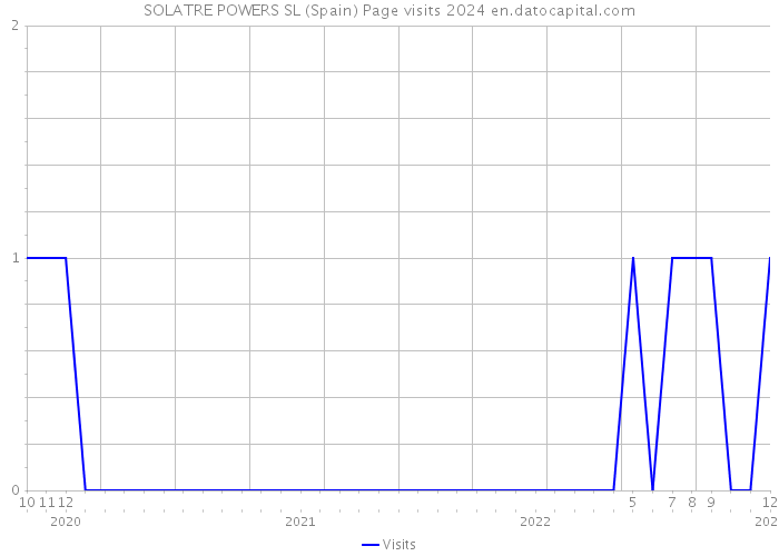 SOLATRE POWERS SL (Spain) Page visits 2024 