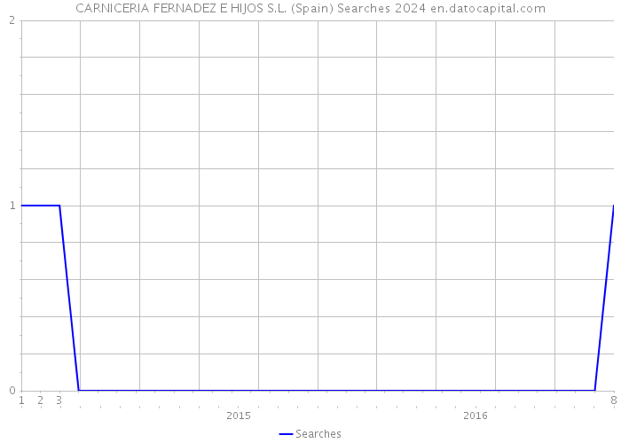 CARNICERIA FERNADEZ E HIJOS S.L. (Spain) Searches 2024 