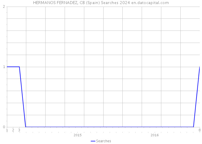 HERMANOS FERNADEZ, CB (Spain) Searches 2024 