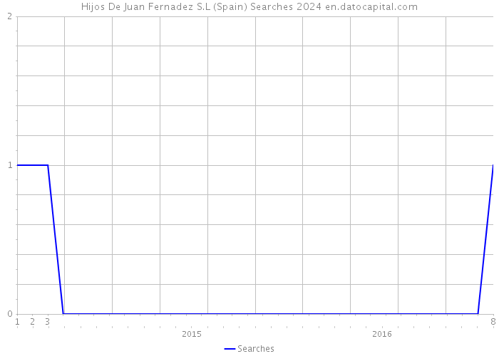 Hijos De Juan Fernadez S.L (Spain) Searches 2024 