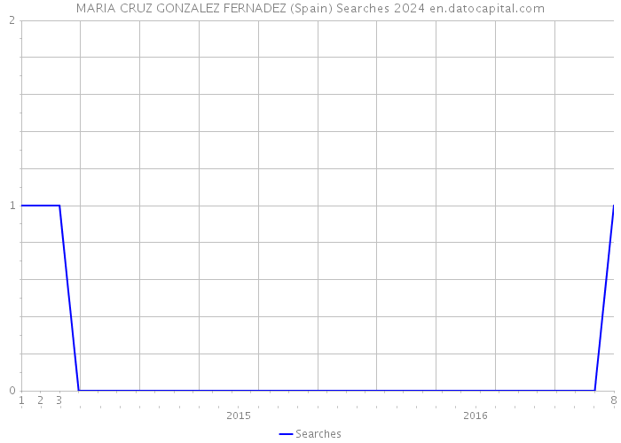 MARIA CRUZ GONZALEZ FERNADEZ (Spain) Searches 2024 