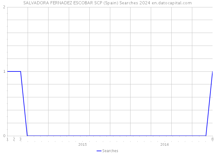 SALVADORA FERNADEZ ESCOBAR SCP (Spain) Searches 2024 