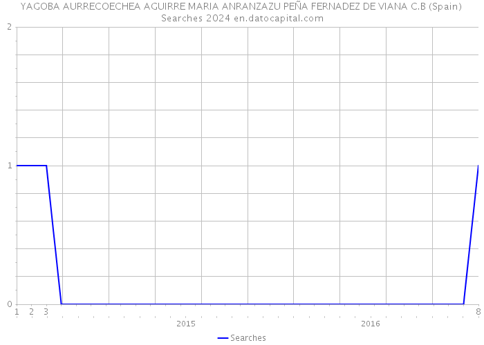YAGOBA AURRECOECHEA AGUIRRE MARIA ANRANZAZU PEÑA FERNADEZ DE VIANA C.B (Spain) Searches 2024 