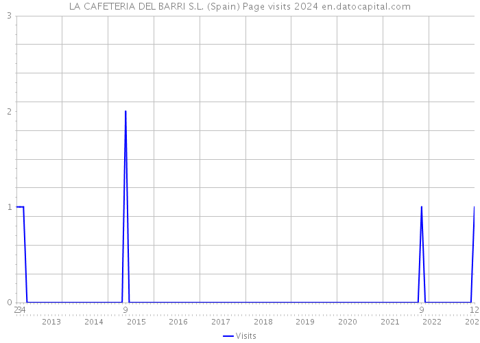 LA CAFETERIA DEL BARRI S.L. (Spain) Page visits 2024 