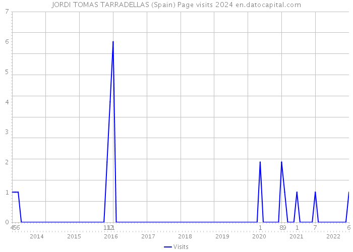 JORDI TOMAS TARRADELLAS (Spain) Page visits 2024 