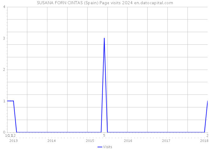SUSANA FORN CINTAS (Spain) Page visits 2024 