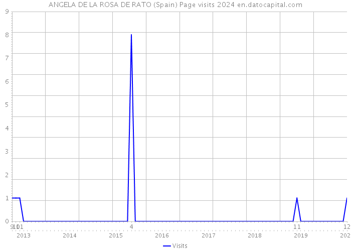 ANGELA DE LA ROSA DE RATO (Spain) Page visits 2024 