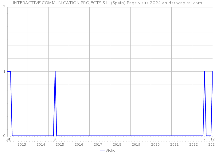 INTERACTIVE COMMUNICATION PROJECTS S.L. (Spain) Page visits 2024 